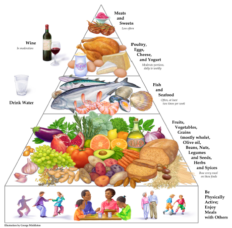 Mediterranean diet pyramid