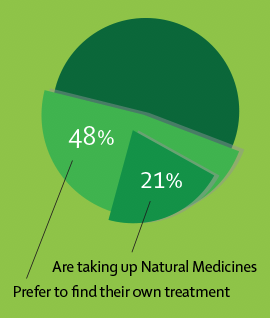 Natural Health Survey
